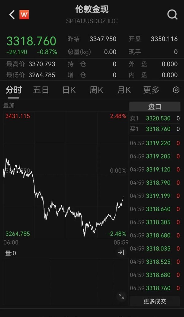 股票配资网站 金价，又跌了！特斯拉，大涨！美联储最新发布→