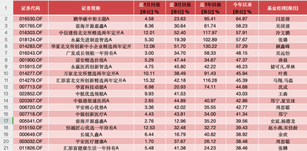 配资盘股票配资网 公募基金4月月报|业绩靠前的几只“老面孔”，竟都重仓了这只股票